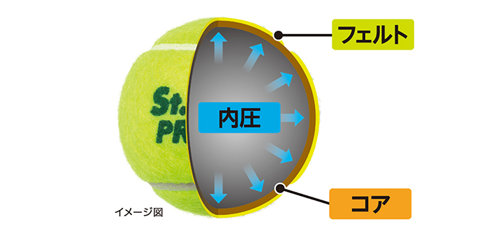 快適な打球感が1.5倍長持ち!? ダンロップが練習球「セント