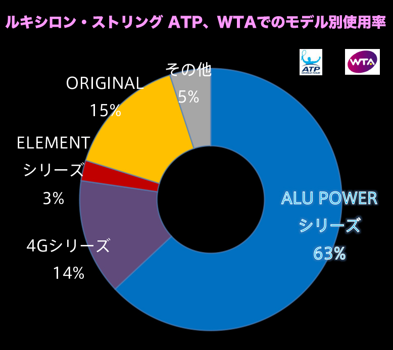 中でも群を抜く使用率がLUXILON 「アルパワー」 #アルパワー史上最強説