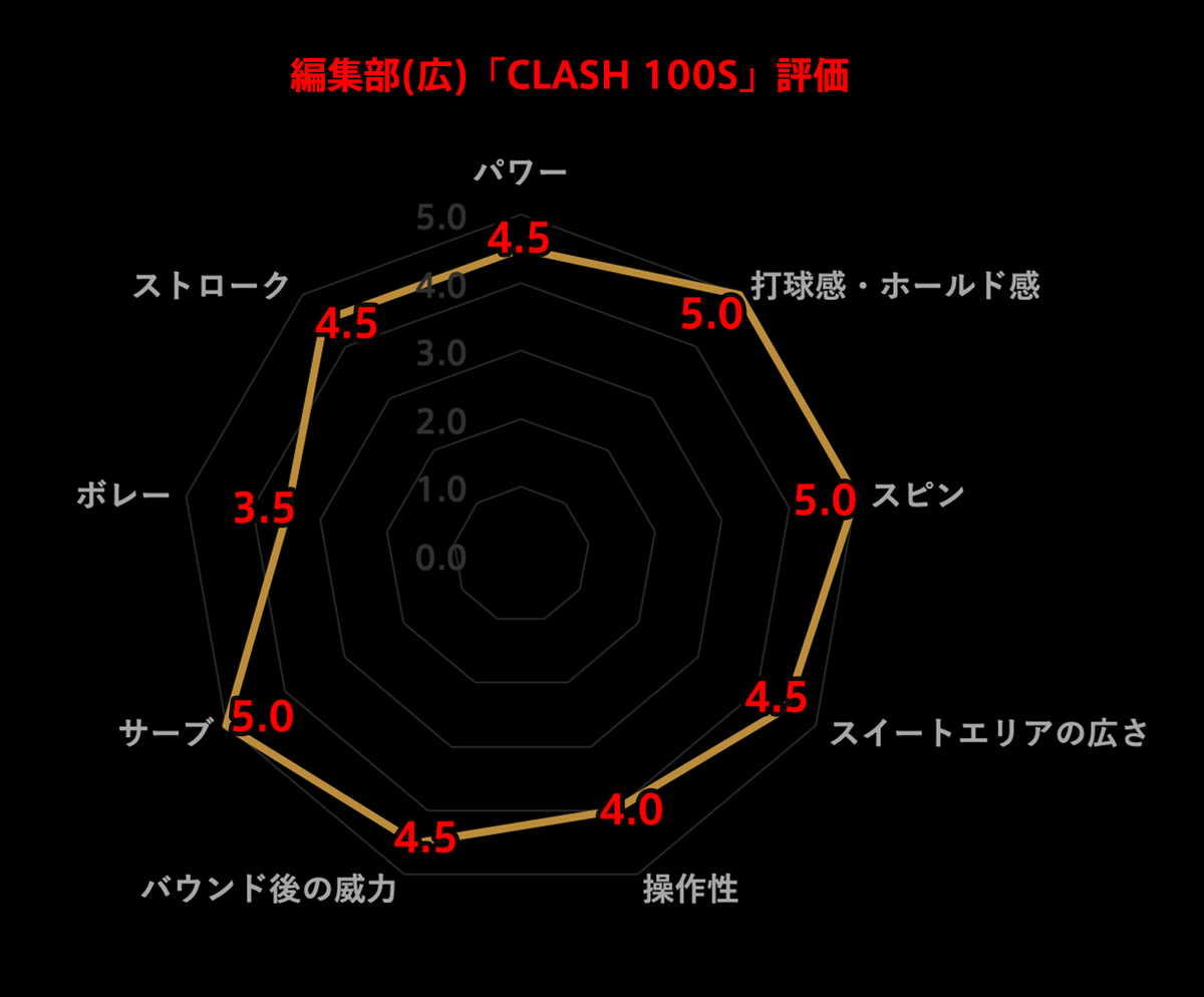 【2022新春福袋】 Wilson CLASH クラッシュ軽量モデル 100UL - ラケット(硬式用)